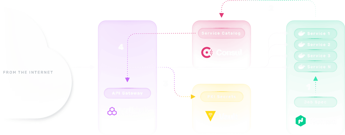 diagram traefik & hashiCorp integration architecture