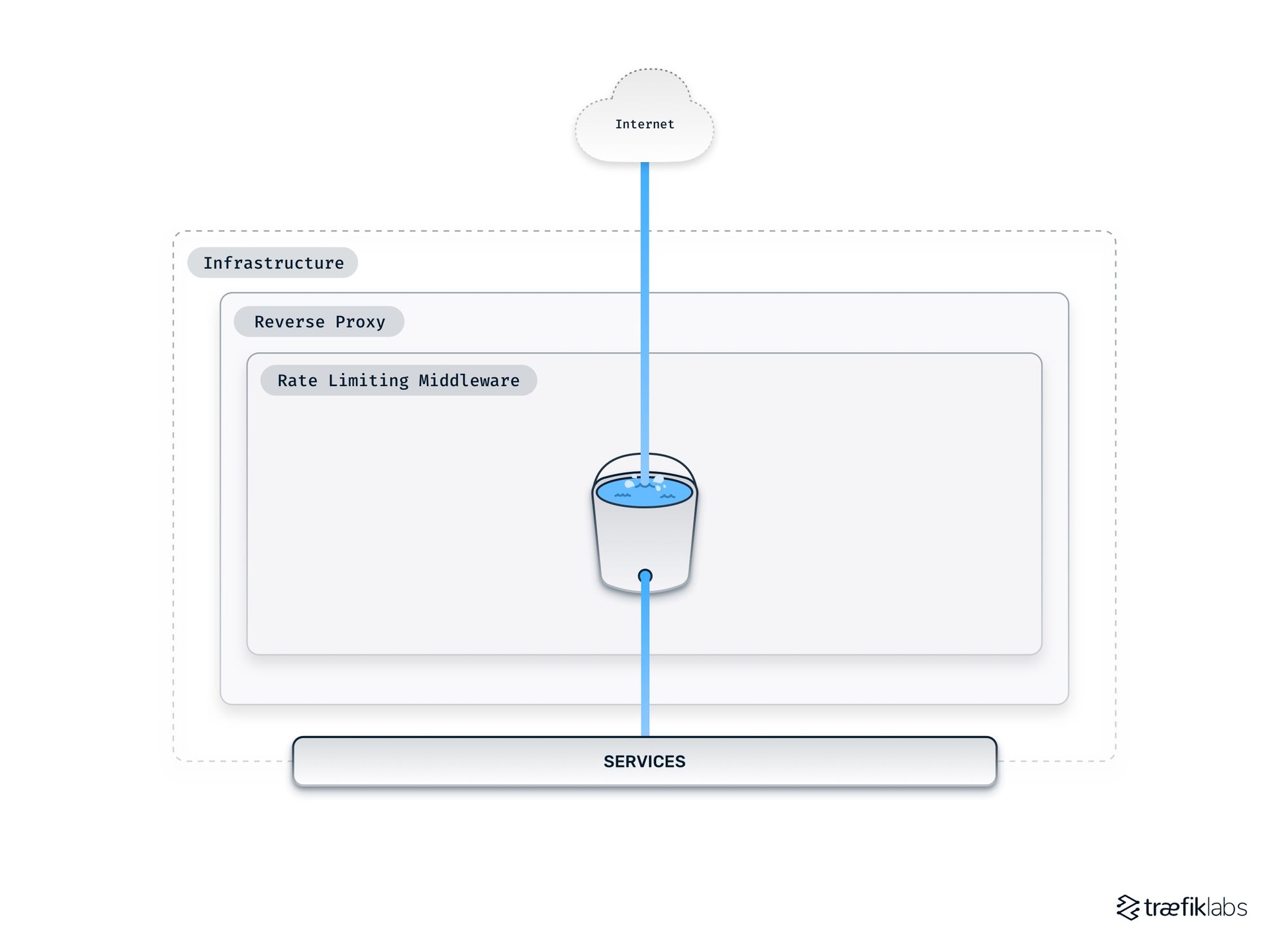 rate limiting matching the flow of traffic to your infrastructure’s capacity