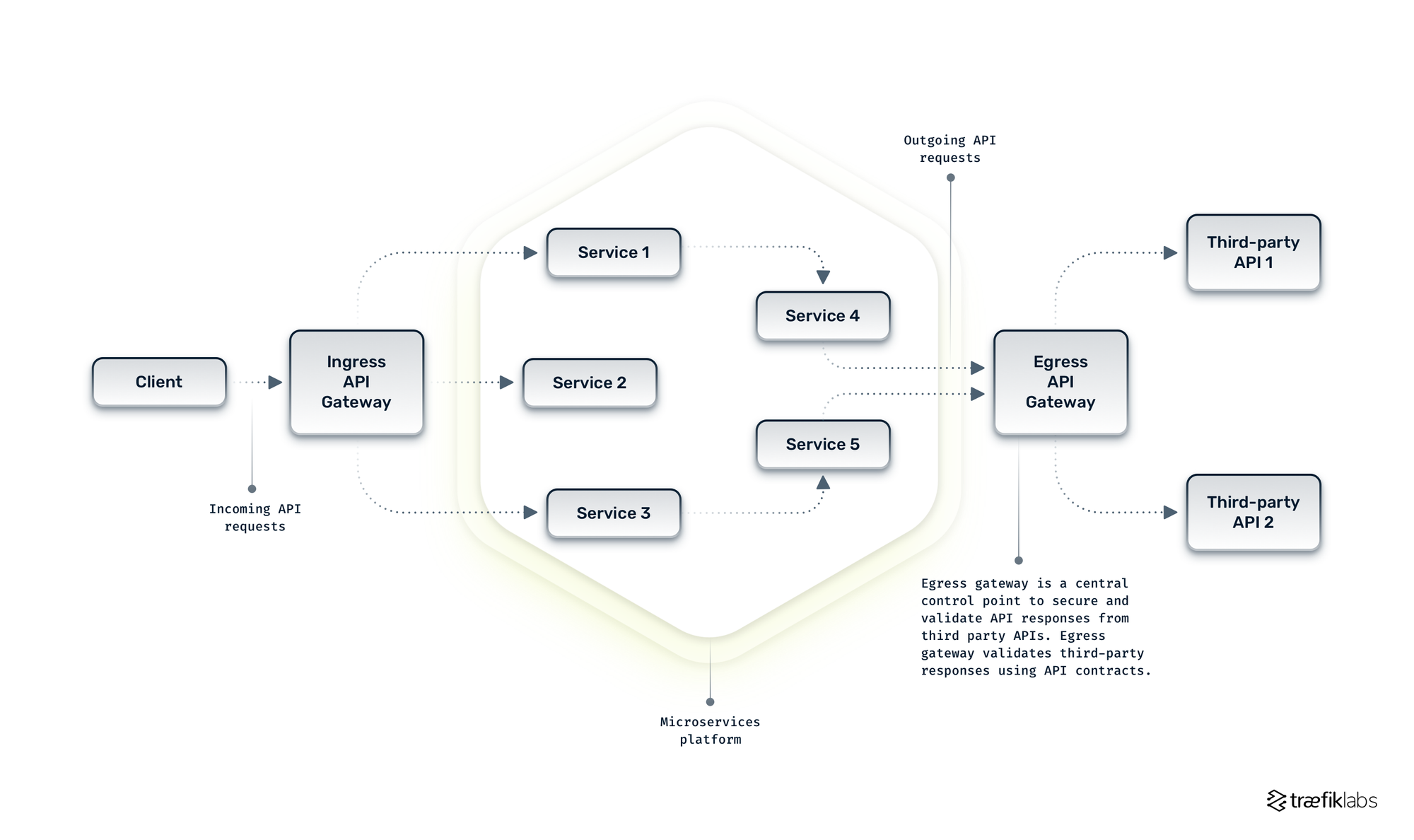  Egress Gateway Pattern