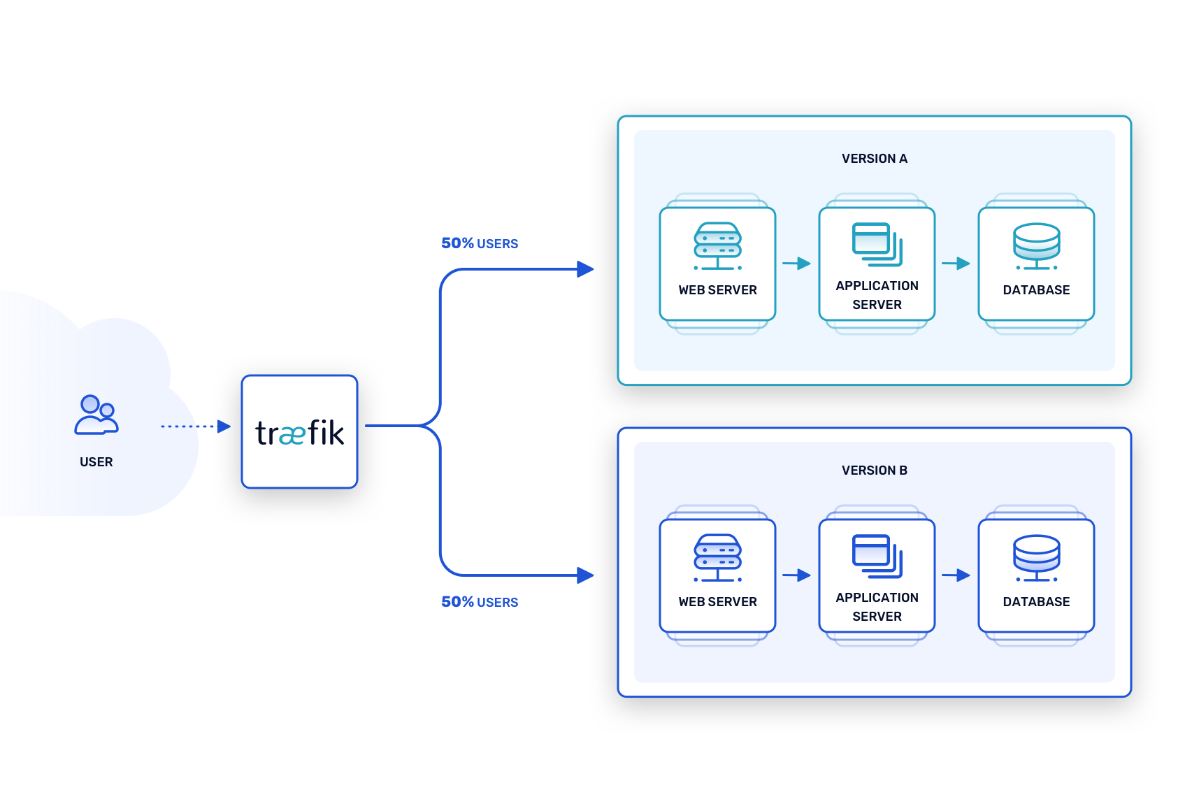 A/B testing