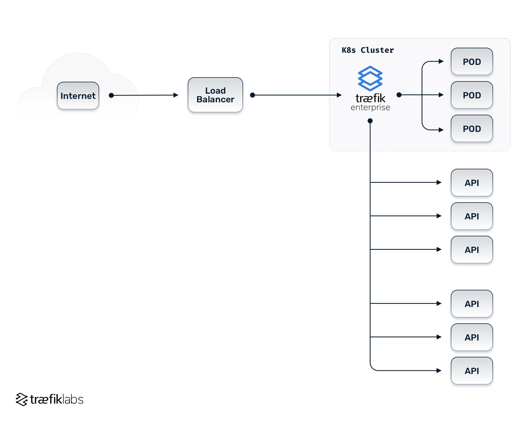 consolidated infrastructure architecture with unified api gateway