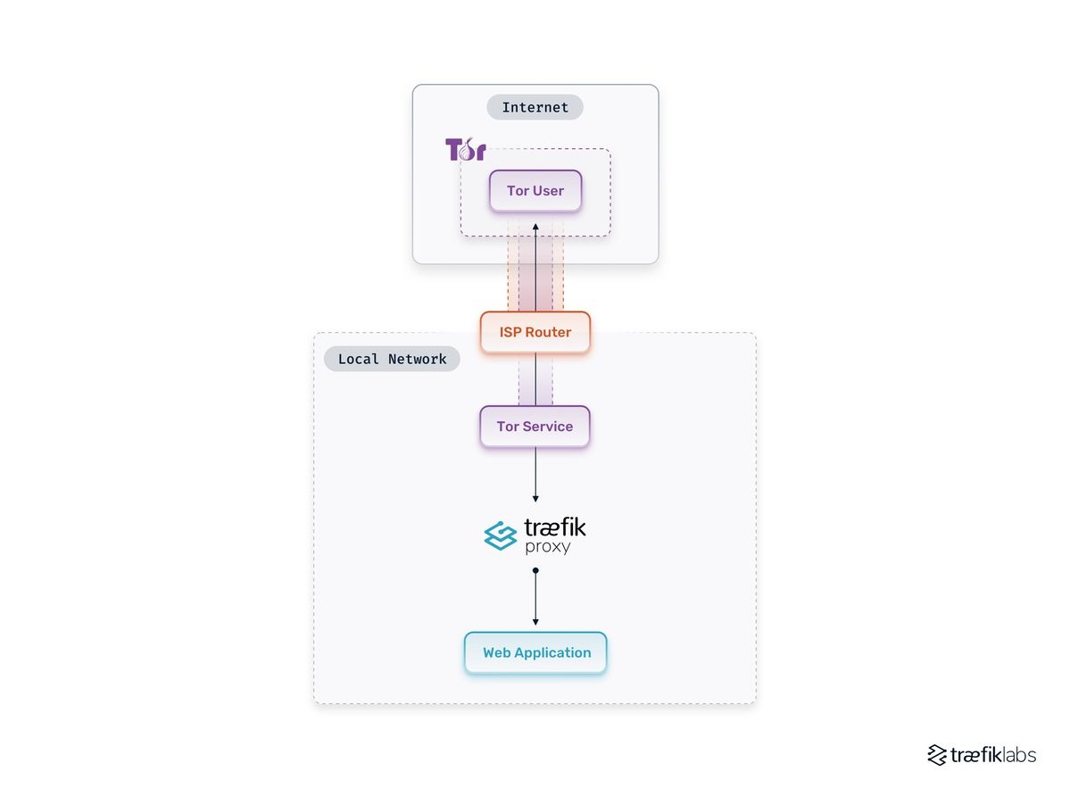 architecture for simplified service deployments