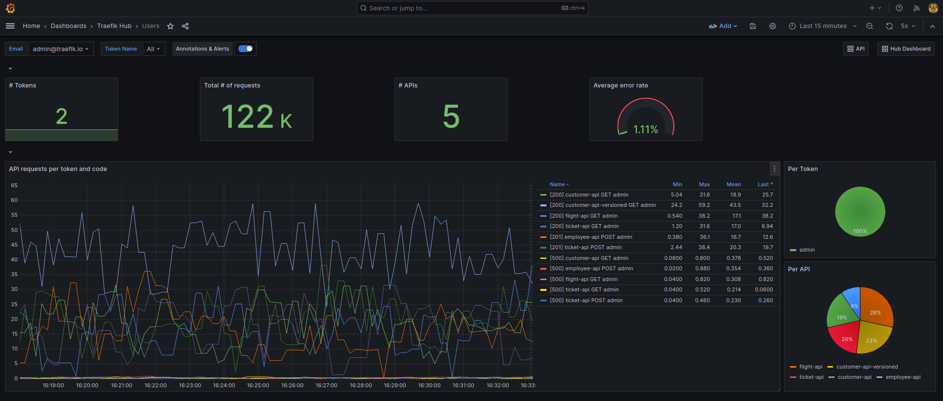 OpenTelemetry Grafana dashboard on individual users and API tokens.