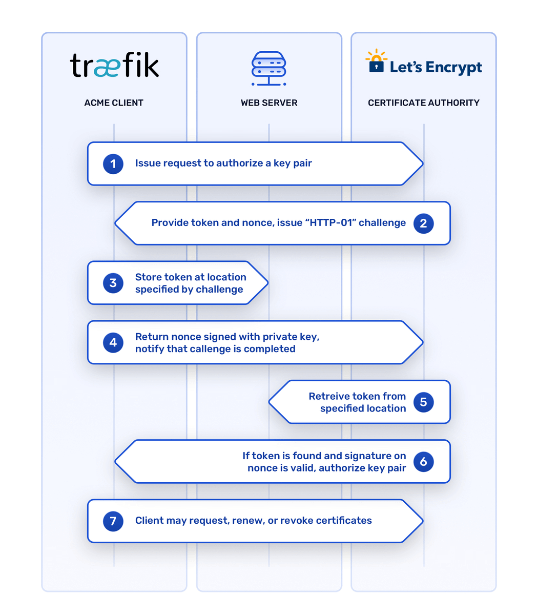 7 Steps to Automated Domain Validation with Let’s Encrypt