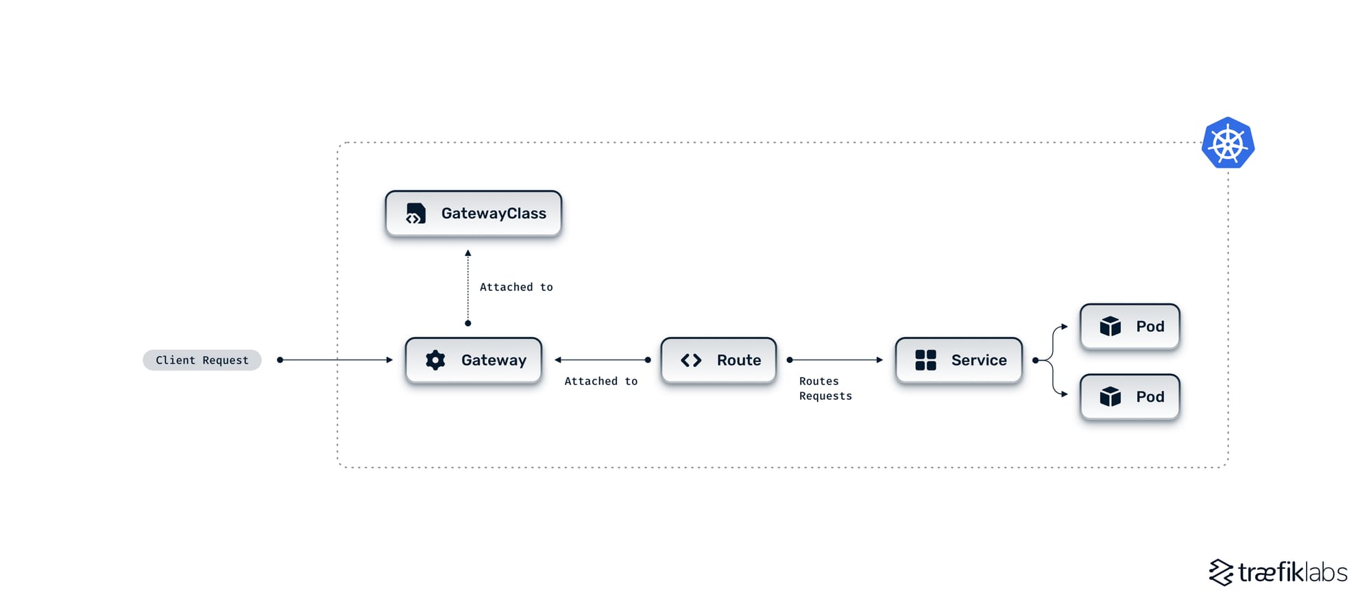 Kubernetes Gateway API resources and traffic flow in a cluster