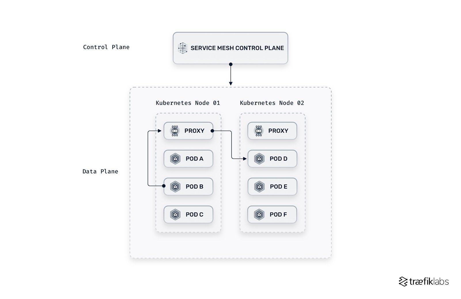 A service mesh architecture based on host/node proxies