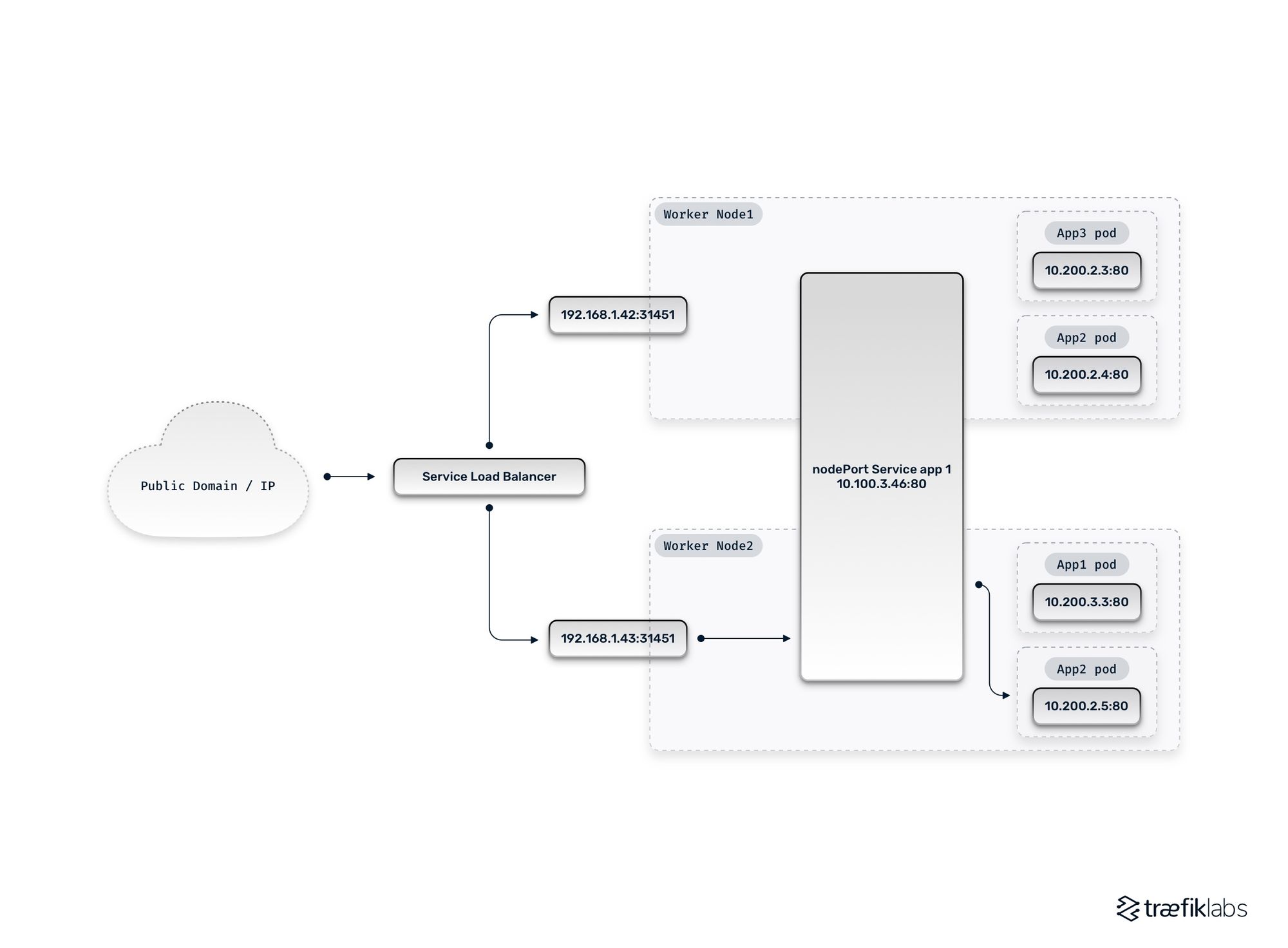 load balancer with nodeports and no snat