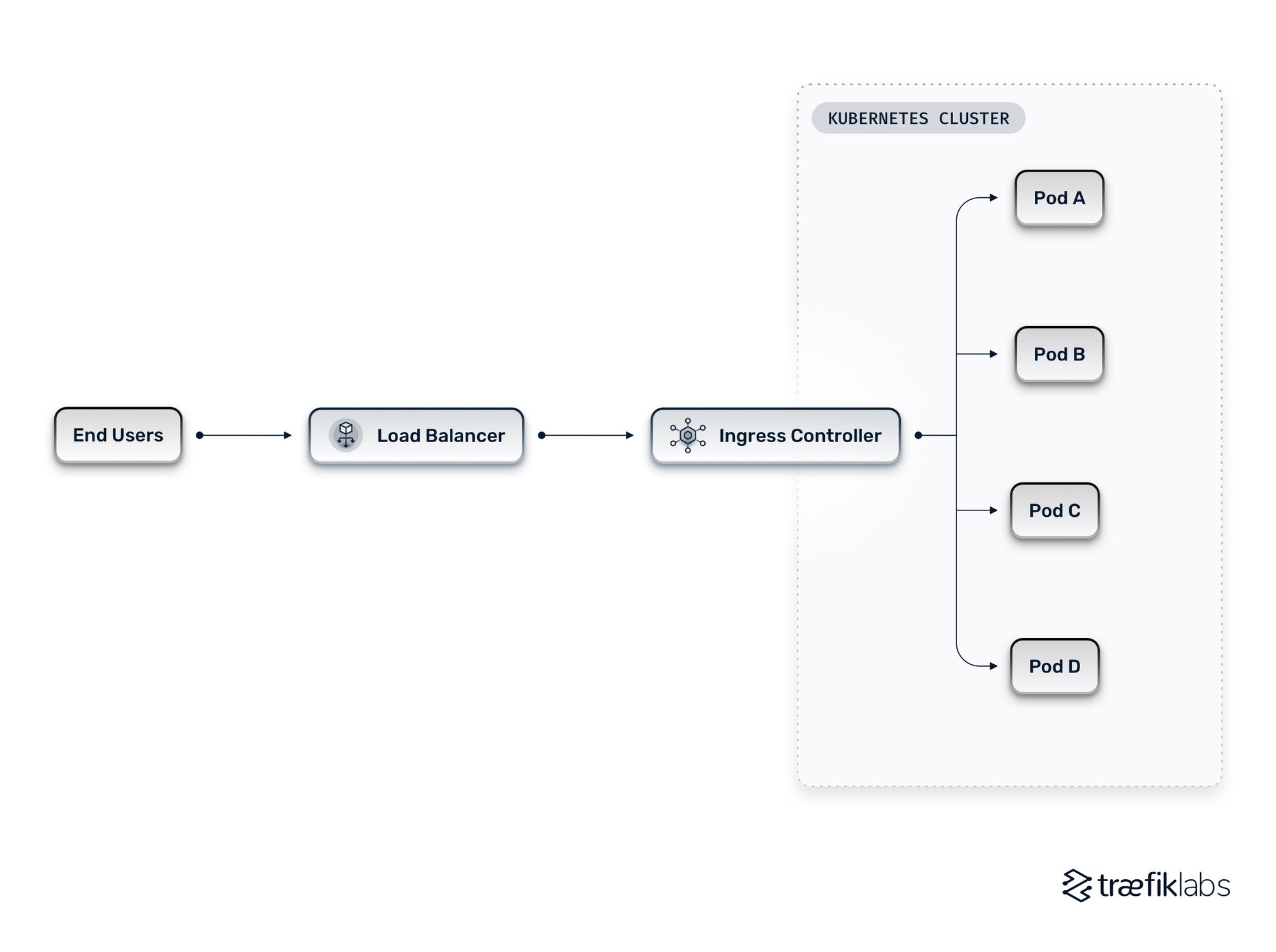 kubernetes load balancing