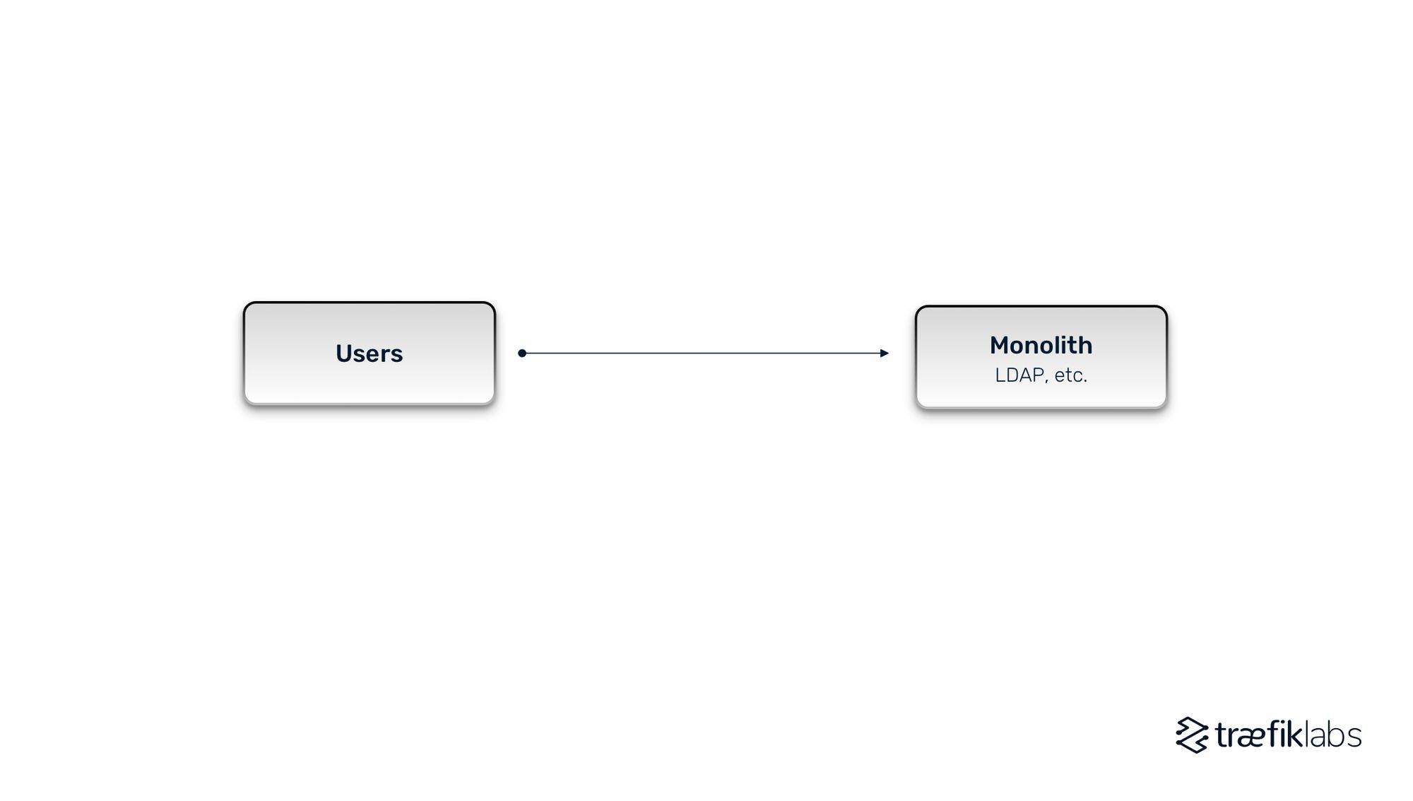 authentication and authorization in monolithic architectures