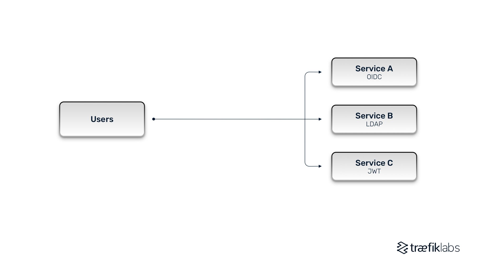 identity and access management in microservices