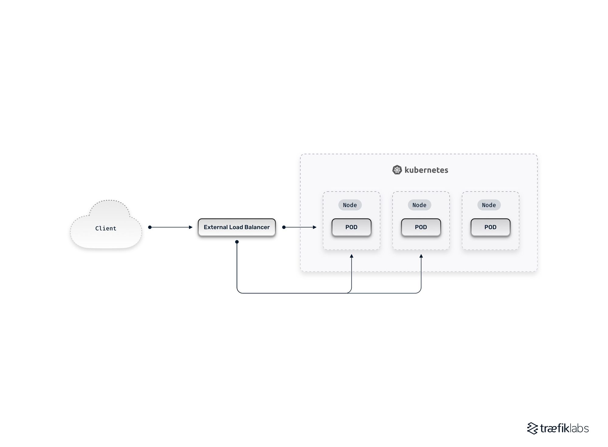 external load balancer defined for each application