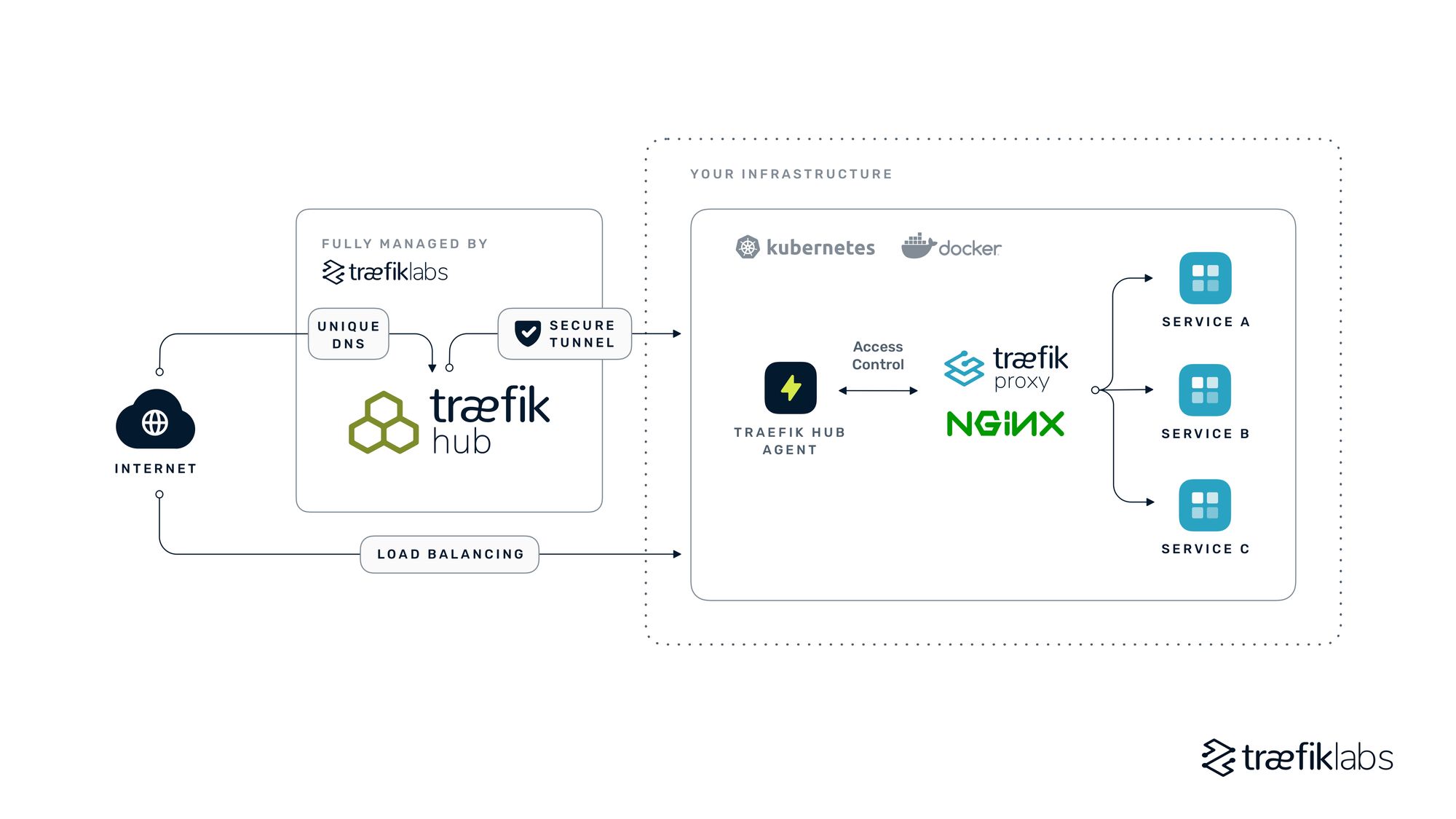 the architecture of traefik hub