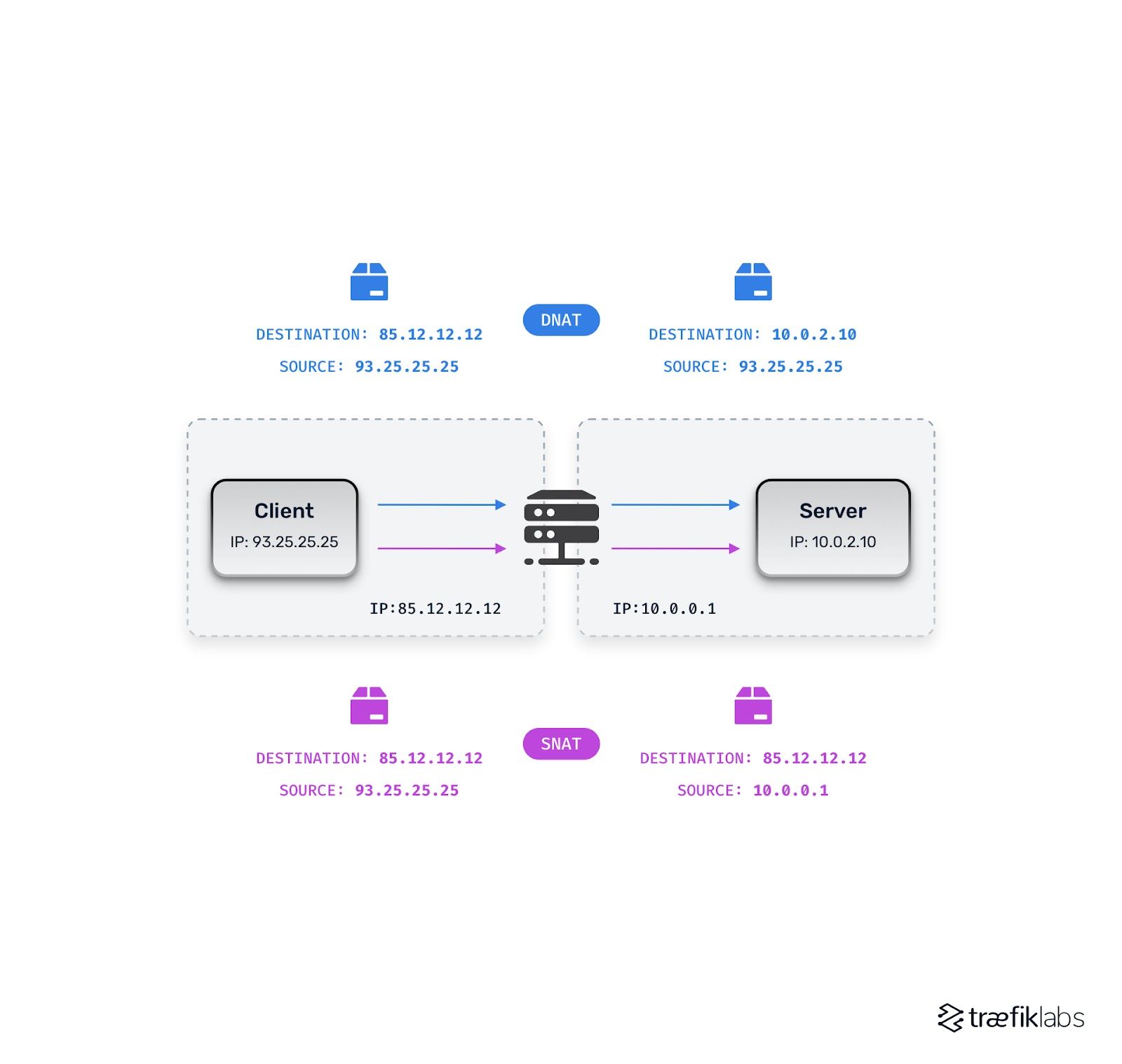 types of network address translation (nat)