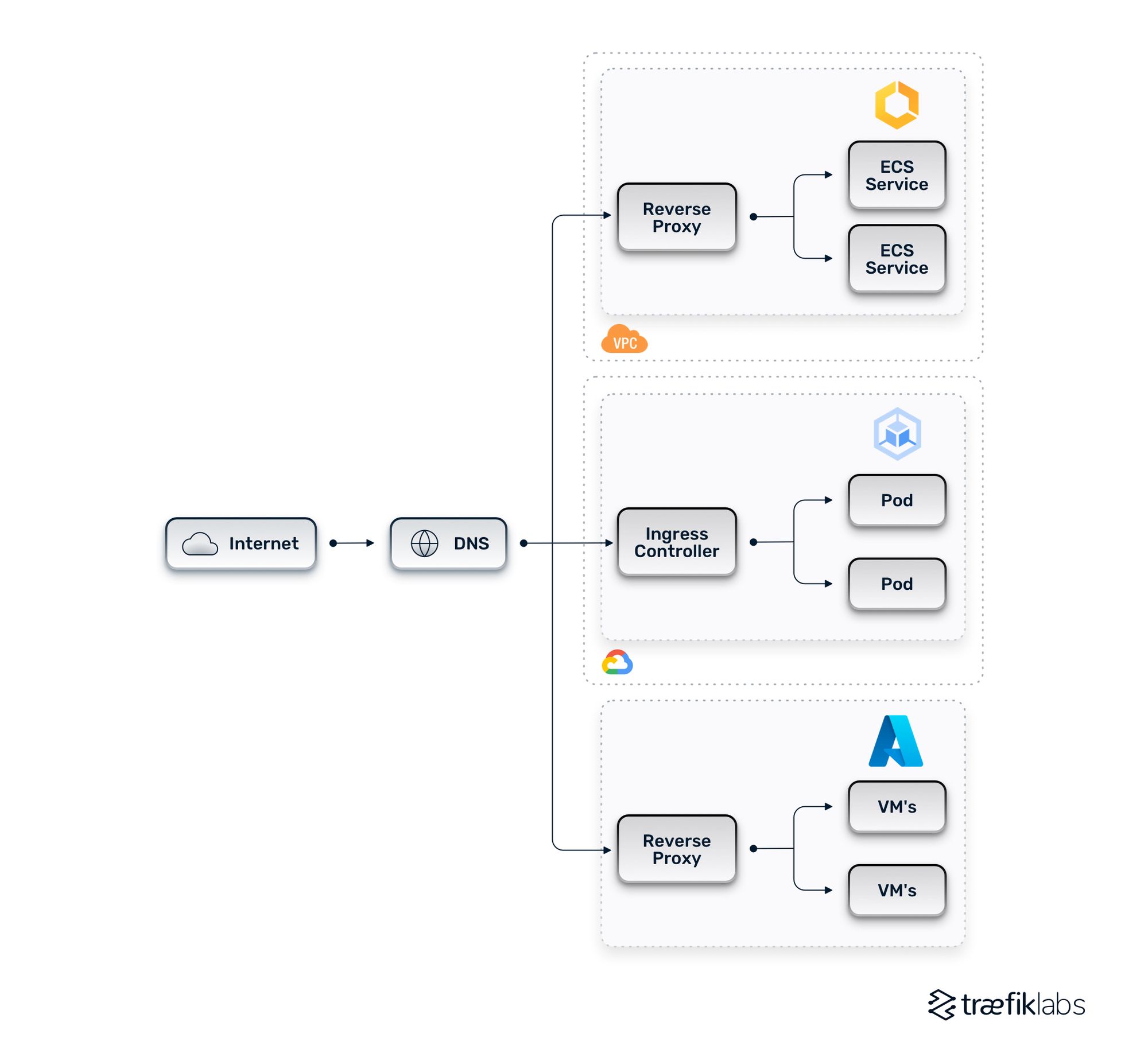 basic multi-cloud architecture