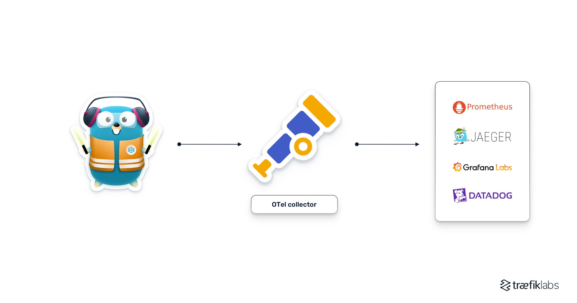 Traefik & OpenTelemetry Architecture