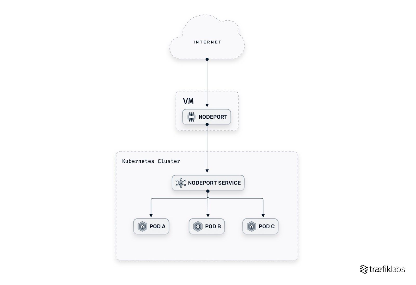 nodeport service is one of the benefits of ingress controller 