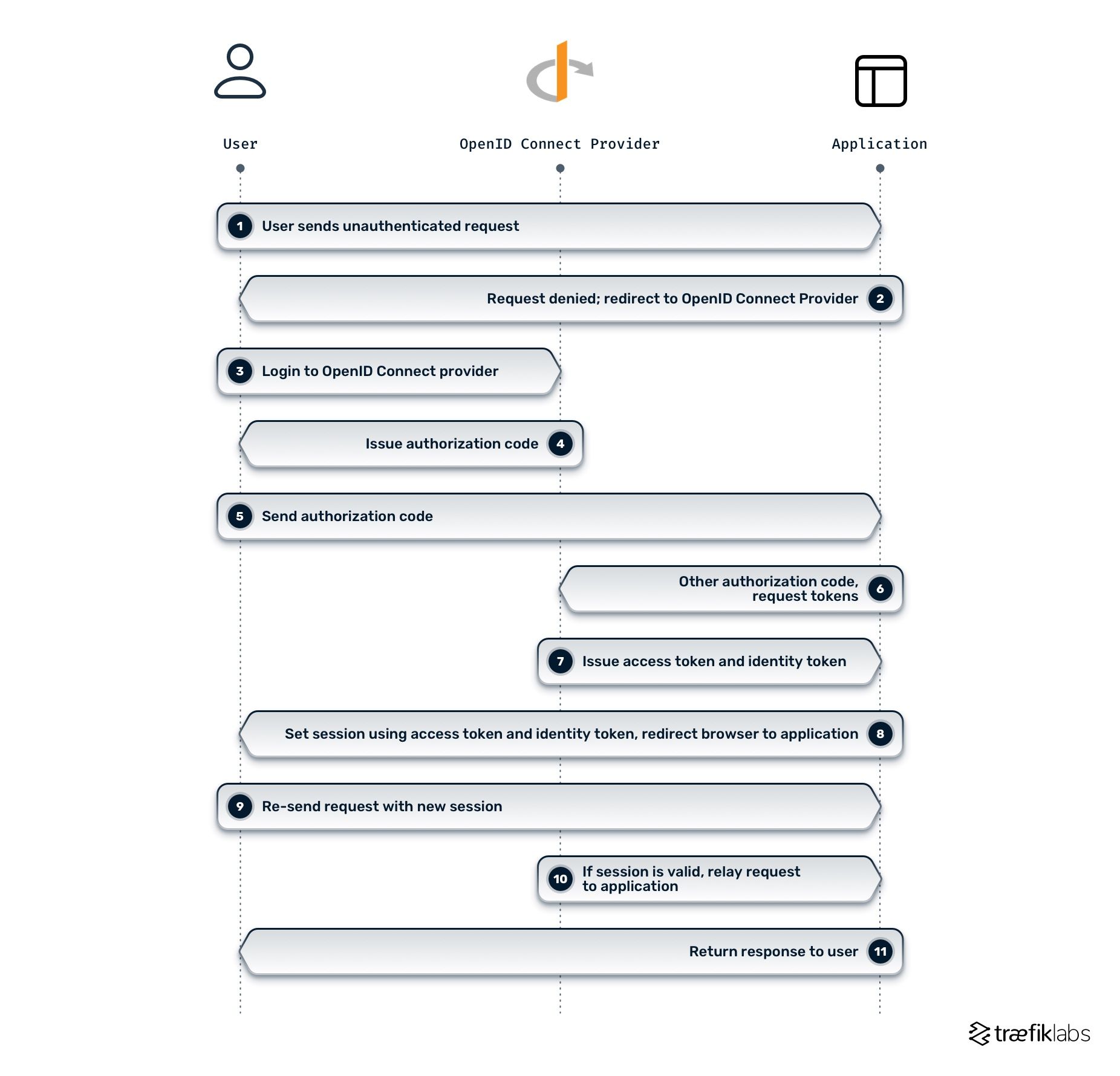 oidc authentication code flow