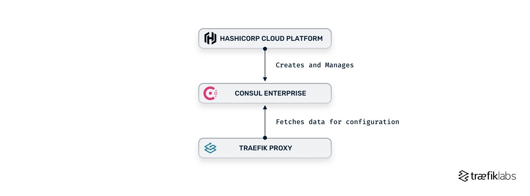 traefik proxy and consul enterprise