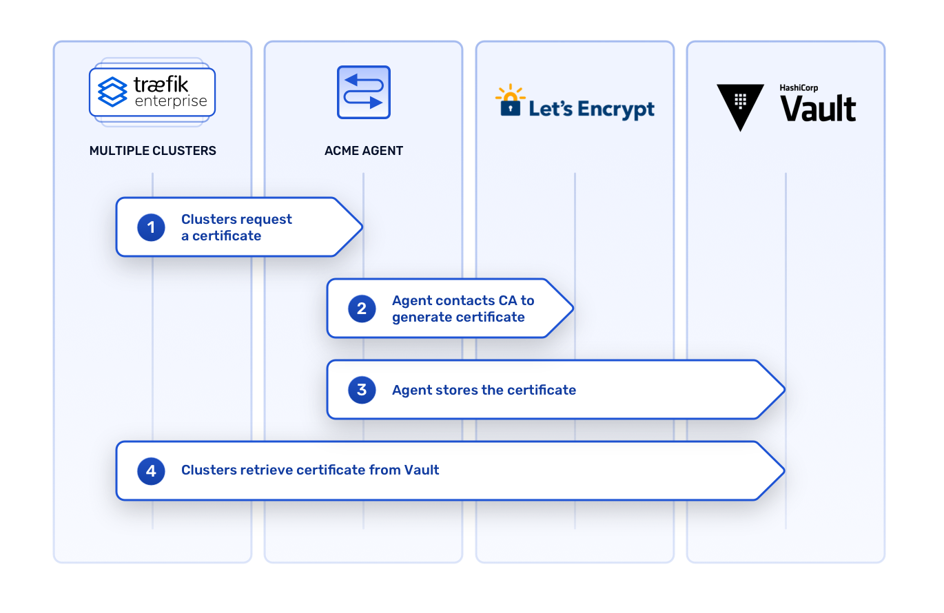 Traefik Enterprise Multicluster Let's Encrypt