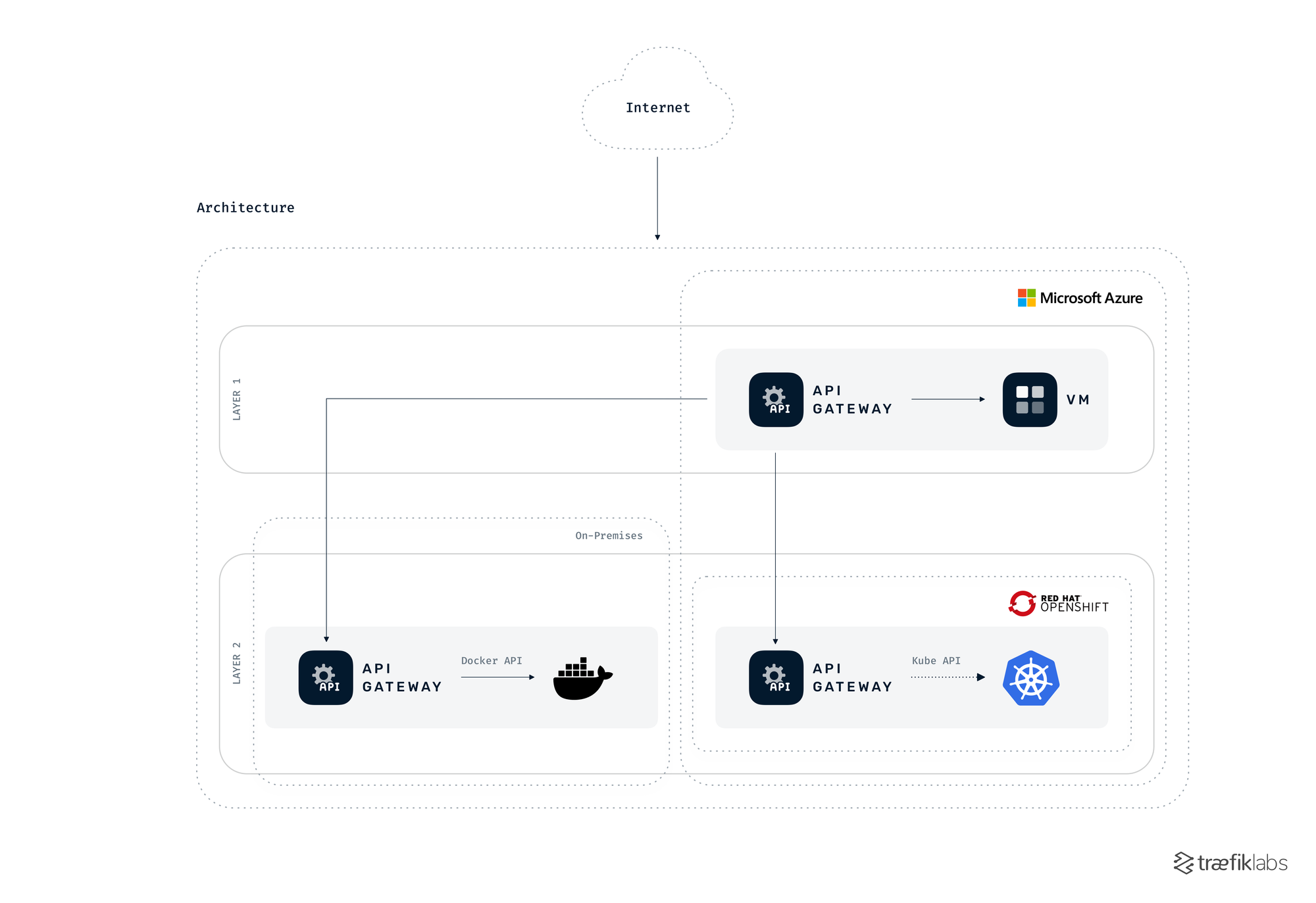 Diagram of multi-orchestrator API gateway architecture.