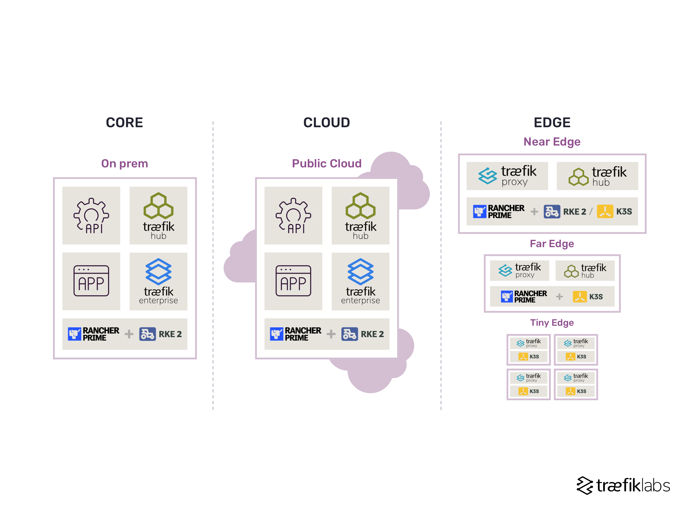 Architecture diagram Rancher Prime + Traefik Hub