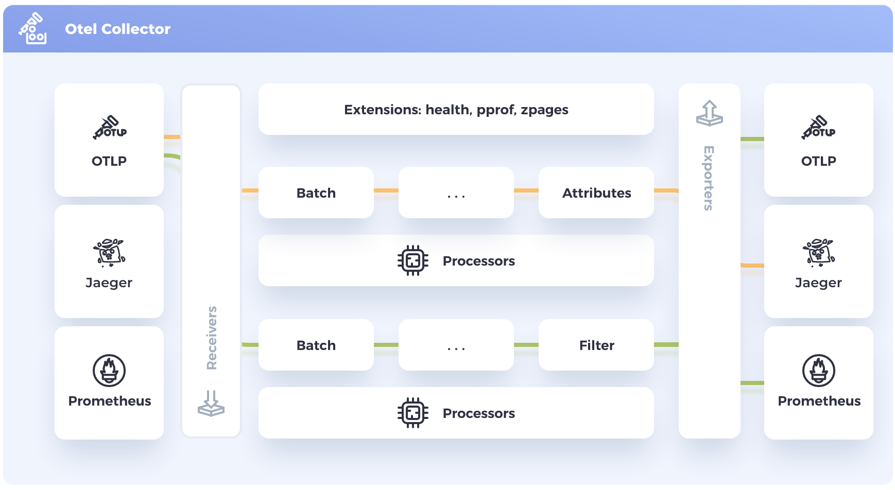 OpenTelemetry Vendor Agnostic Collector Diagram