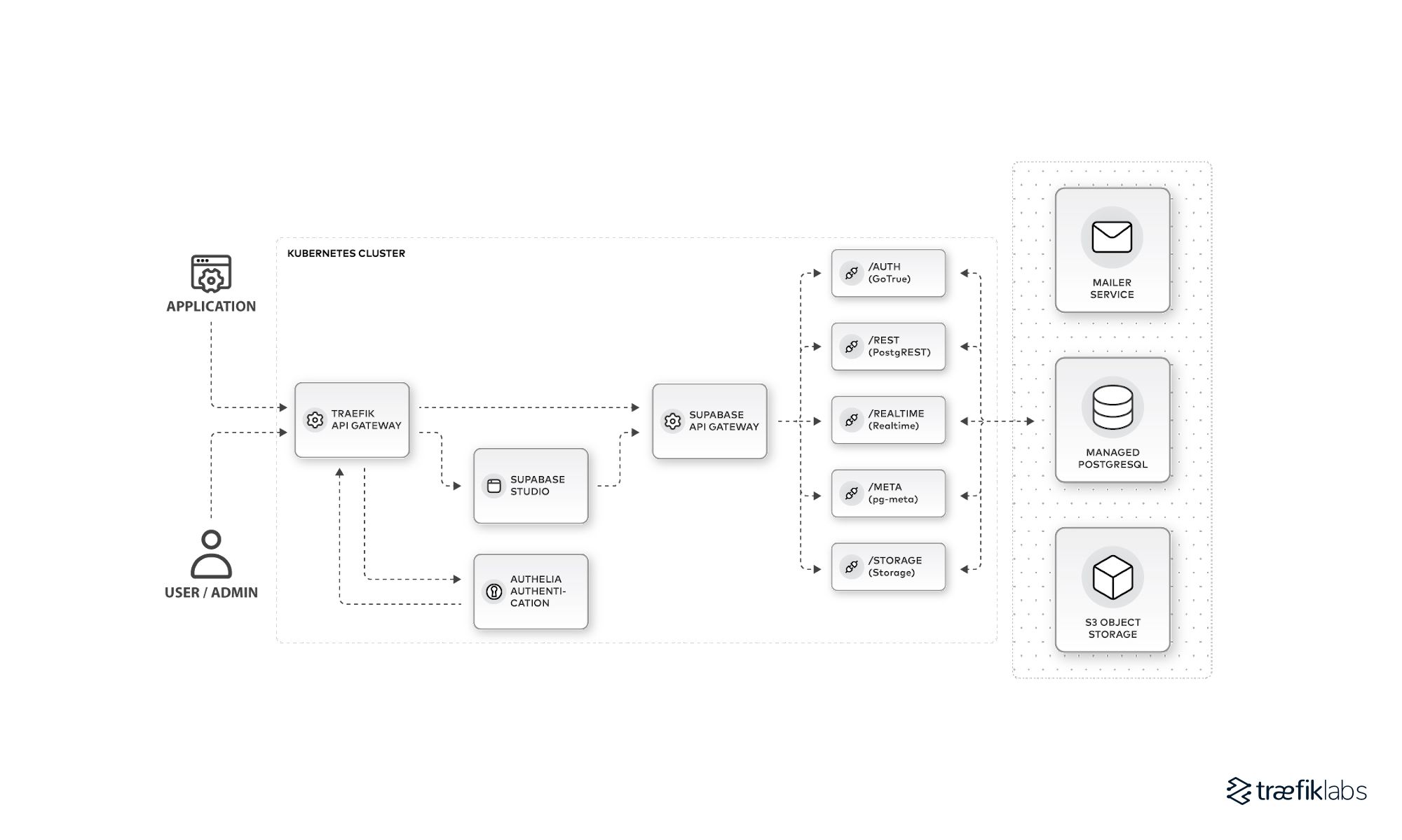 architecture of production-ready deployment of supabase on kubernetes with traefik api gateway