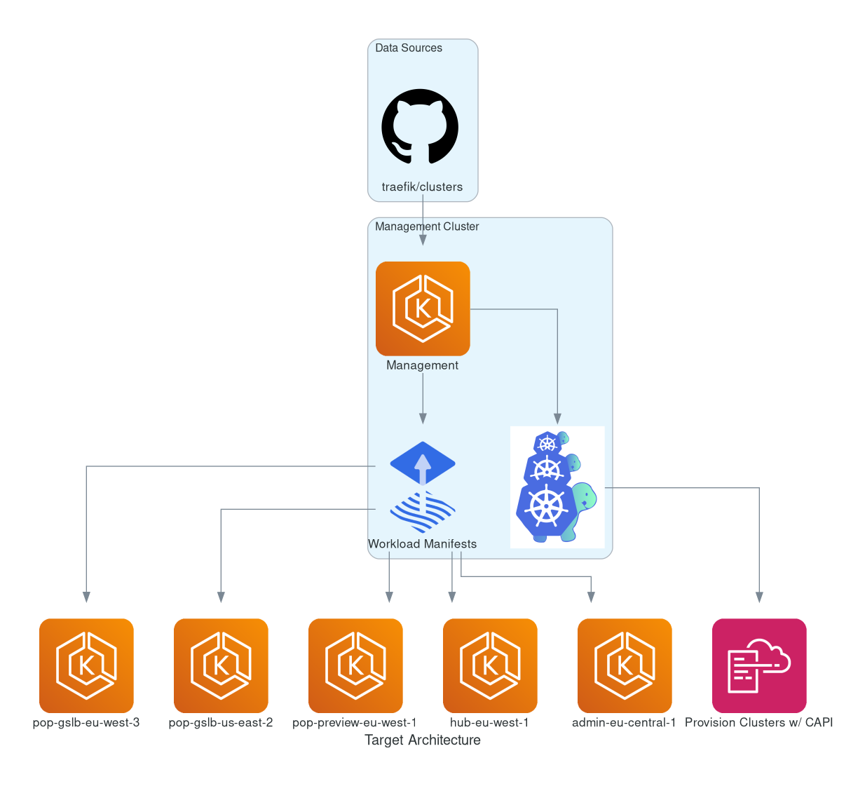 architecture for managing multiple clusters using gitops