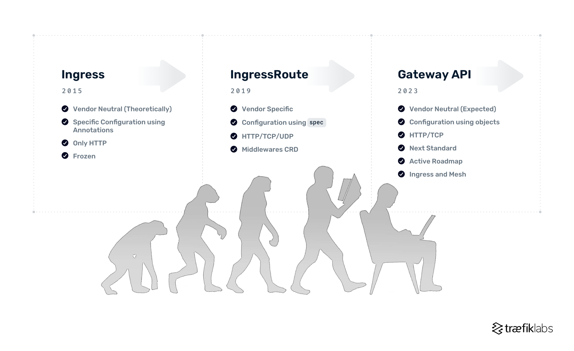 Kubernetes Gateway API History