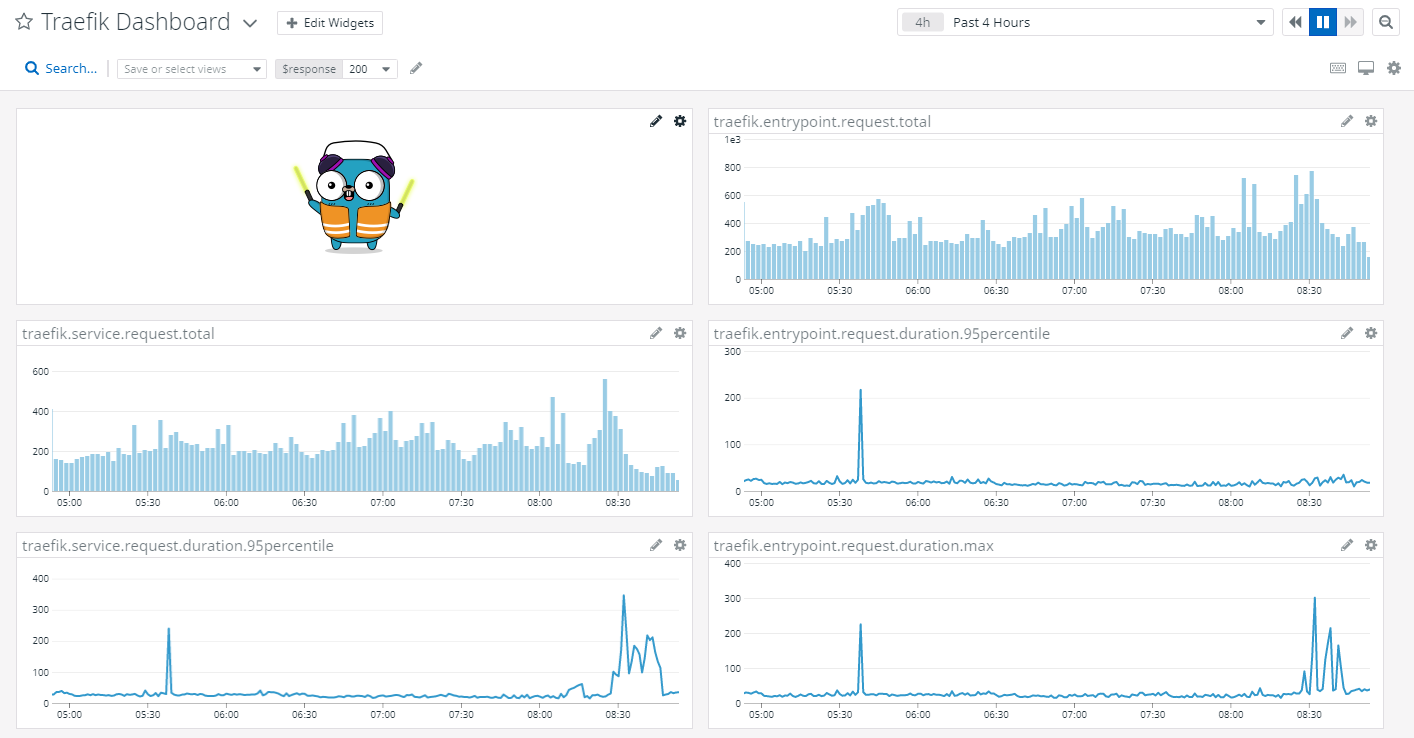 Traefik Metrics