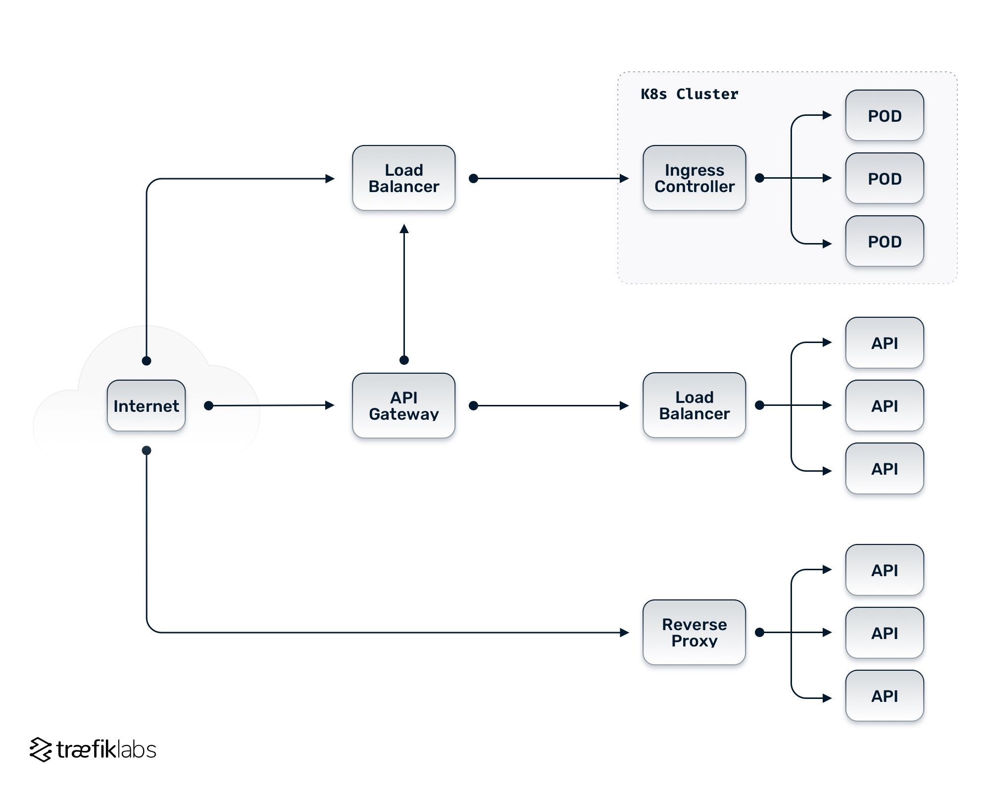 infrastructure architecture with seperate load balancers, reverse proxies, ingress controllers, and API gateways