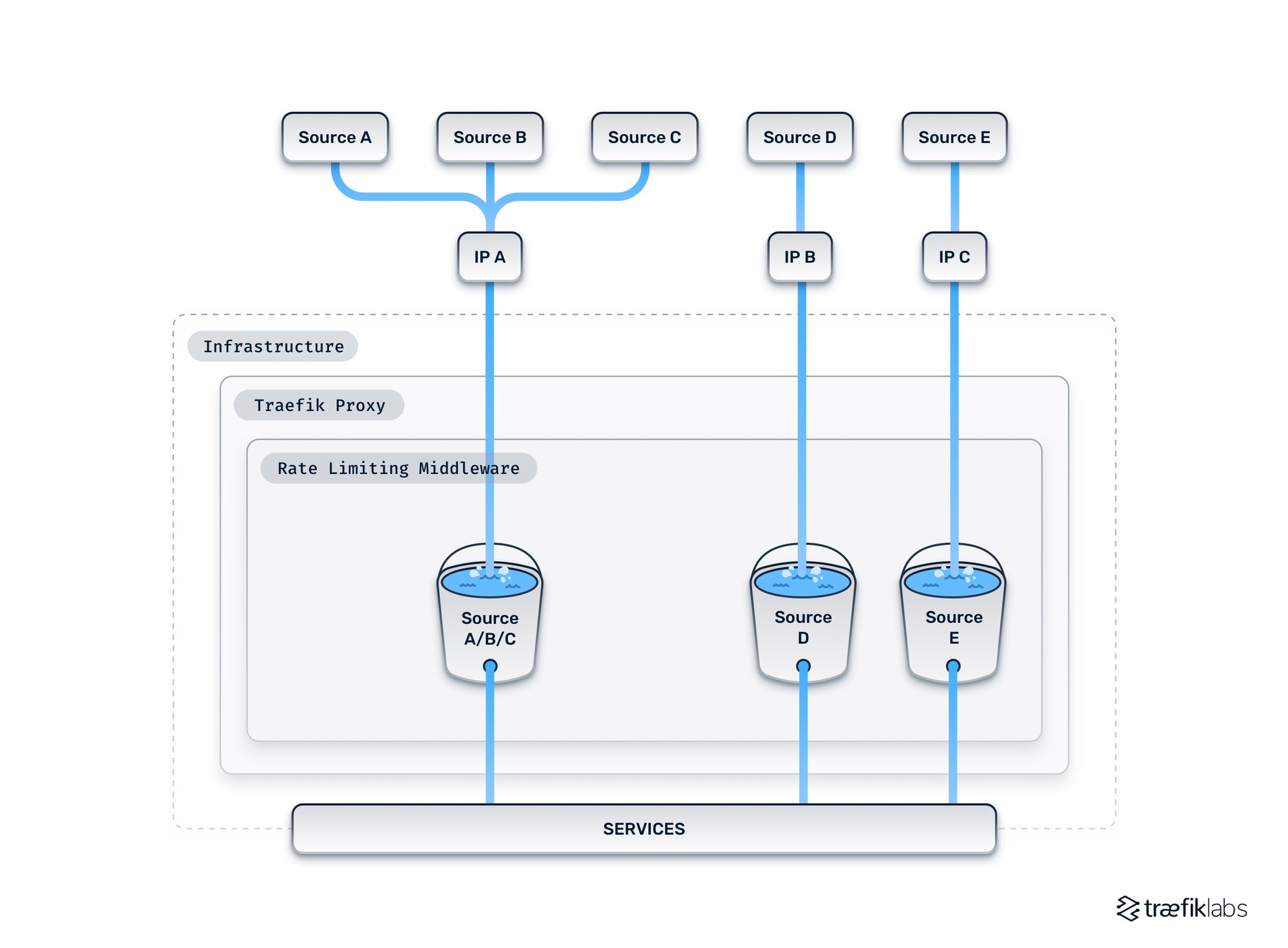 rate limiting without source criterion