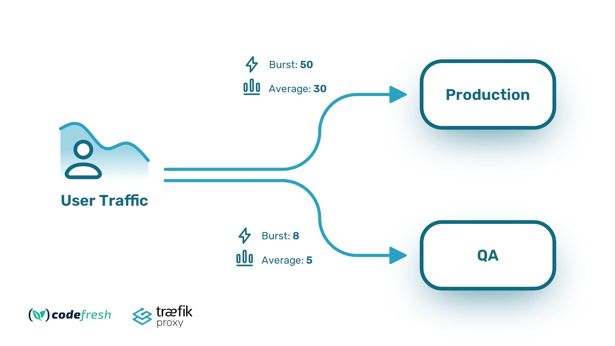 Rate limiting for different environments