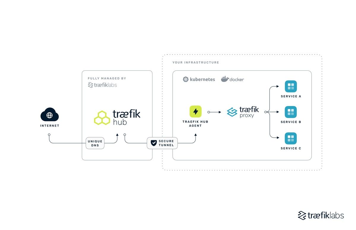 traefik hub architecture