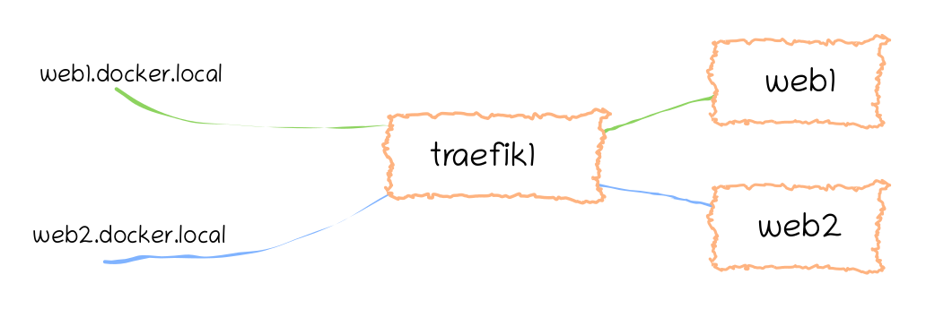 Initial setup. Traefik 1 handling all routing