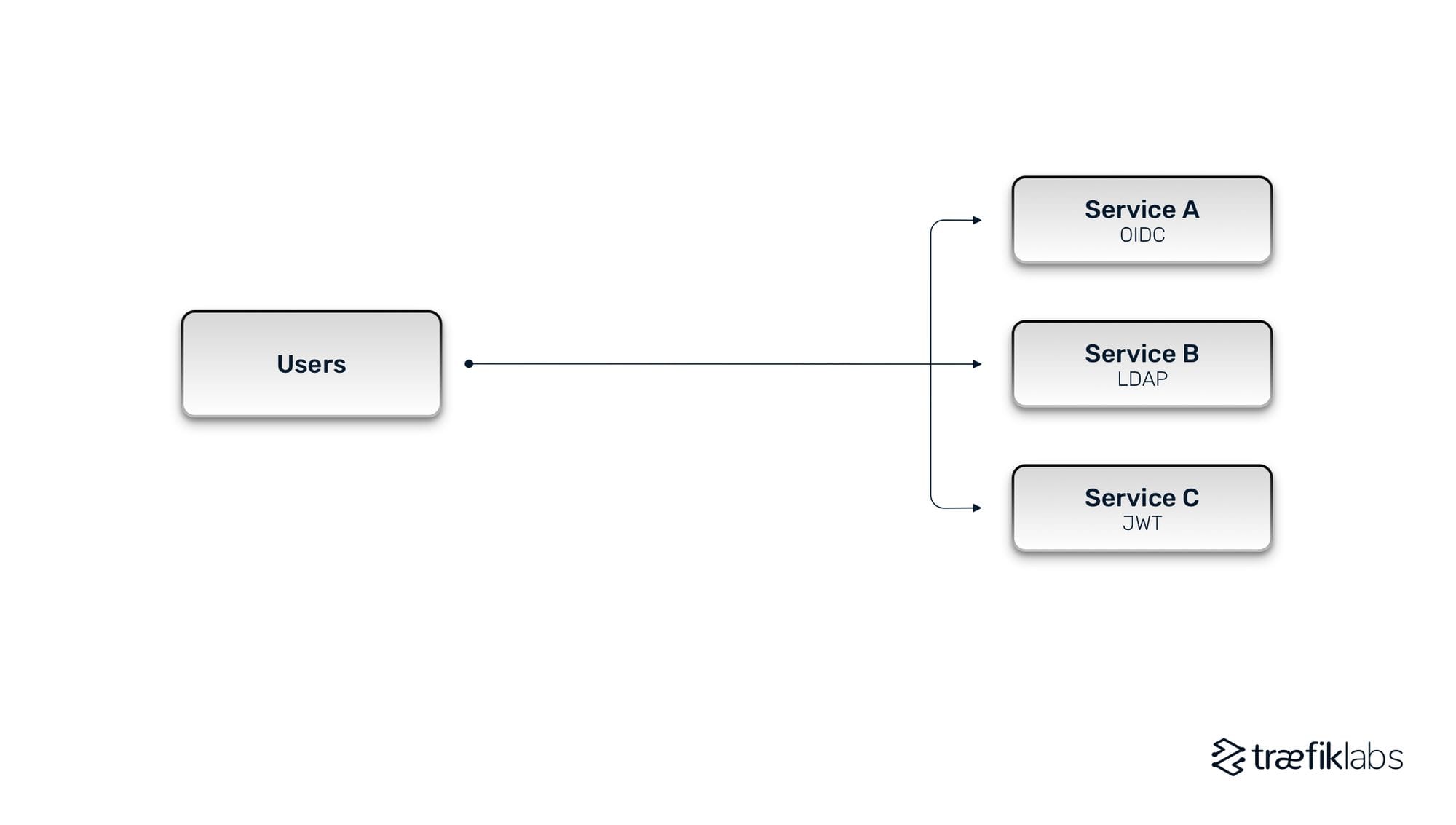 Managing access control on service level