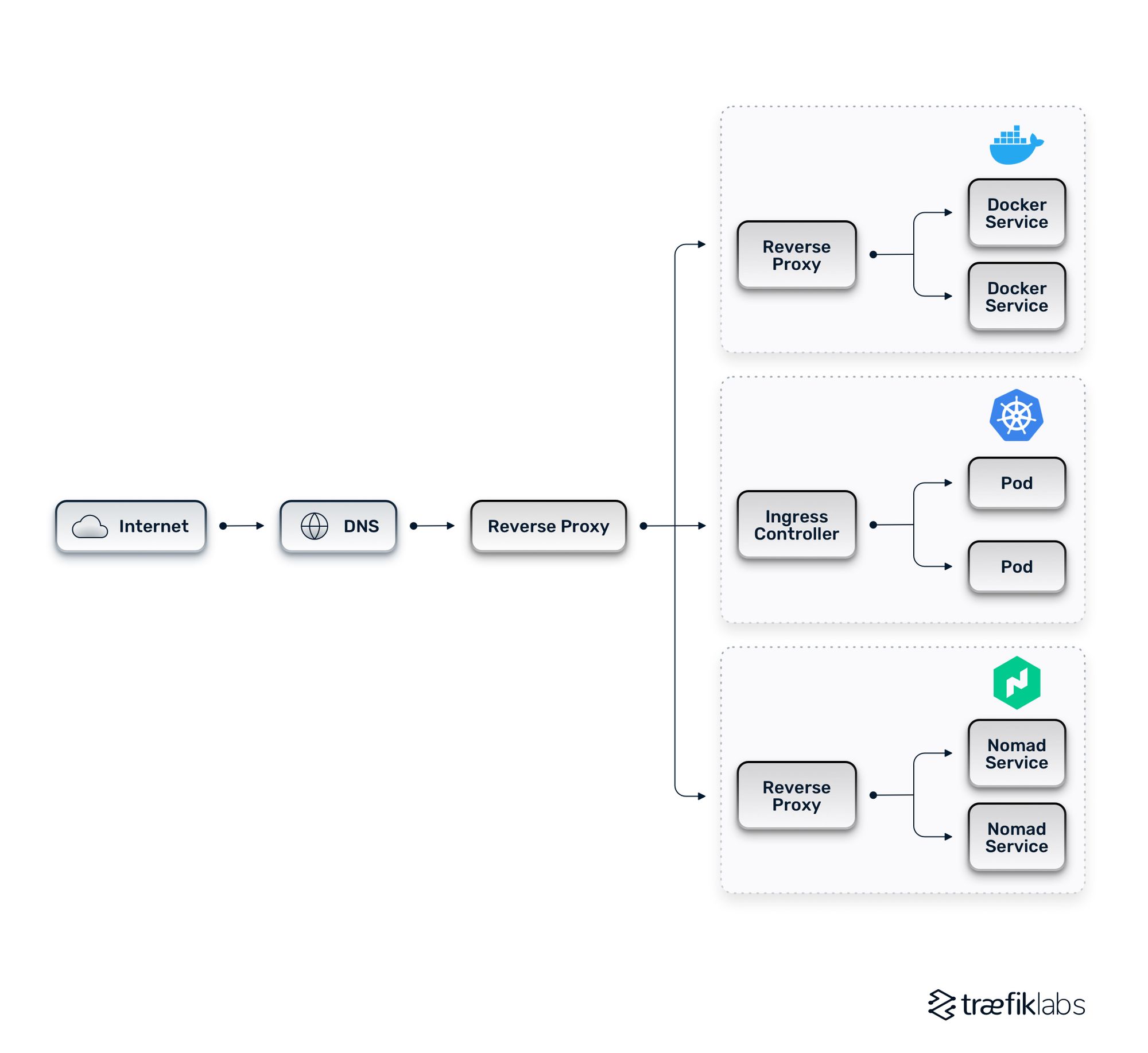 unified multi-orchestrator architecture