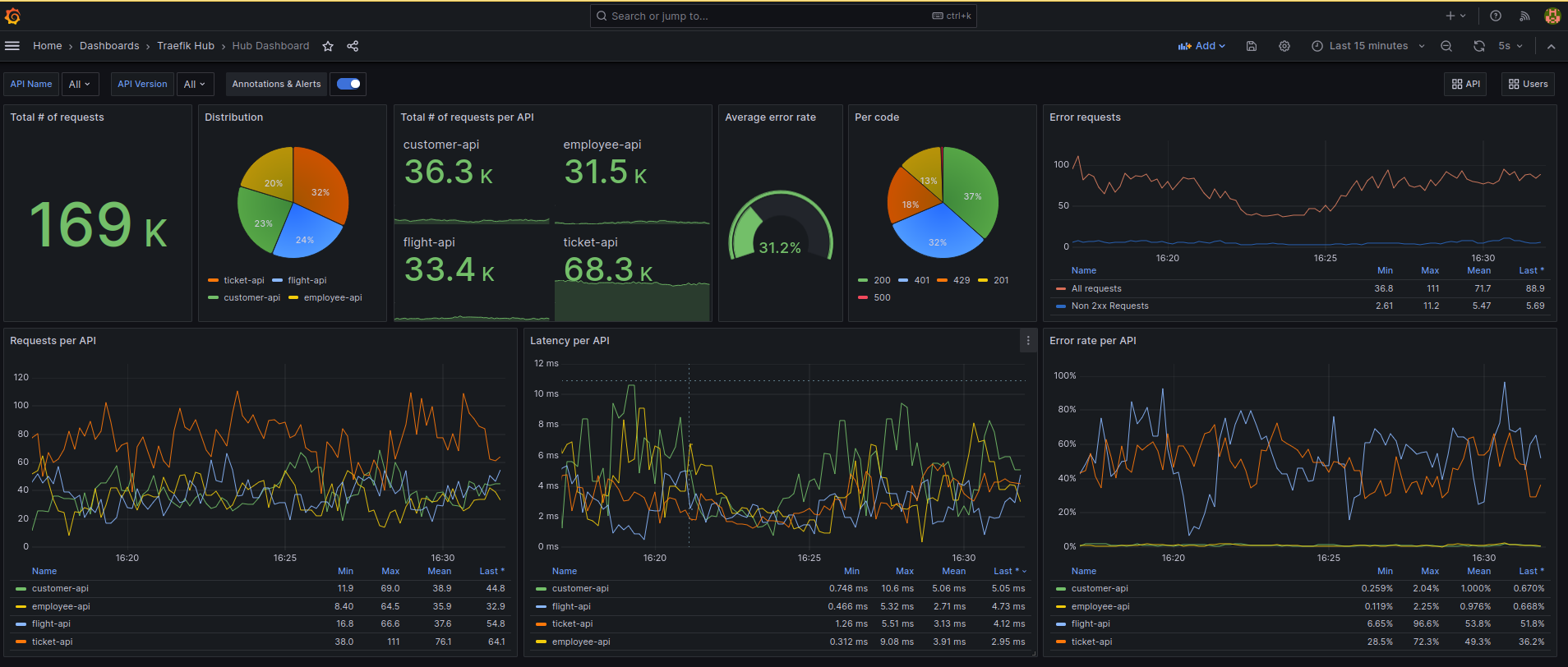 OpenTelemetry Grafana dashboard showing entire API landscape.