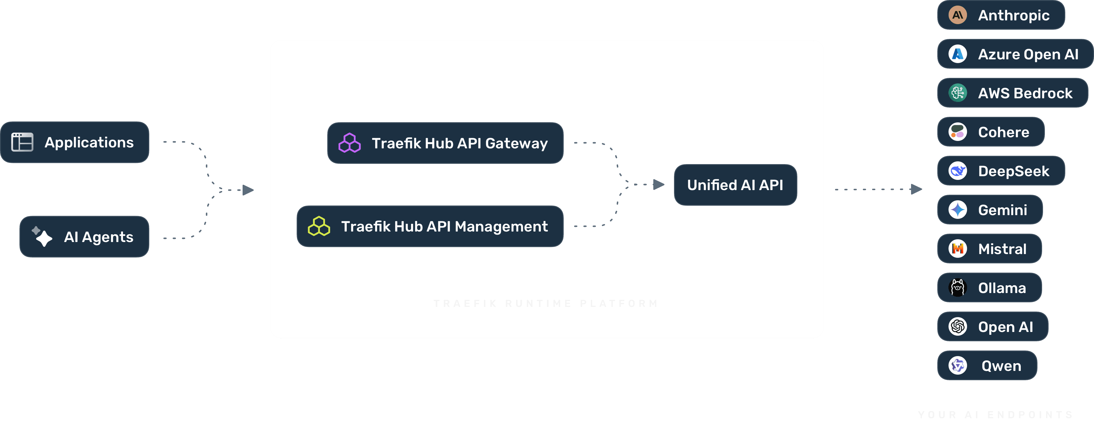 image here showing the AI GW being used in an egress pattern. Left side (Applications)... Middle (Traefik AI GW runtime engine) …. Right side (Various LLMs)