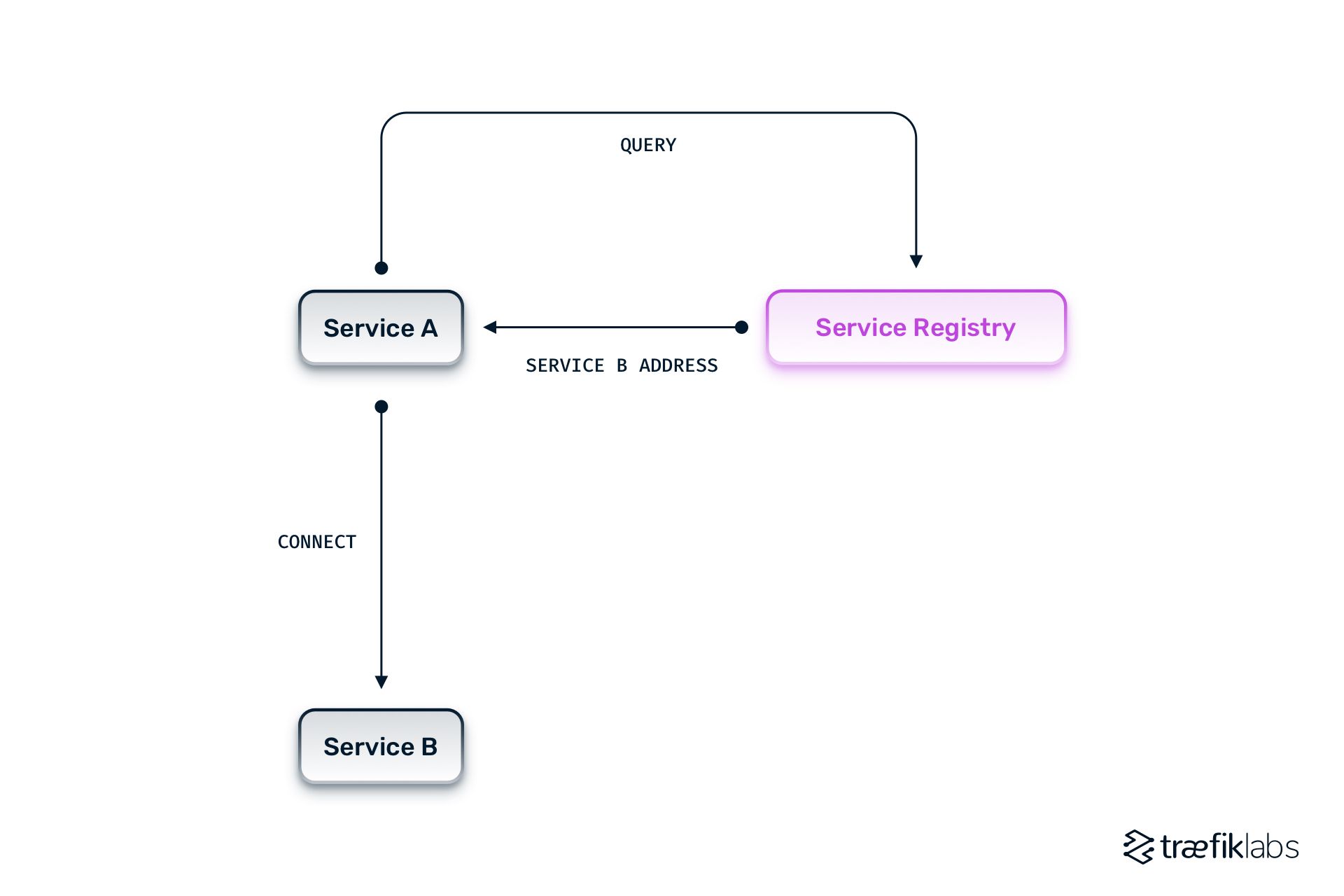 server-side service discovery