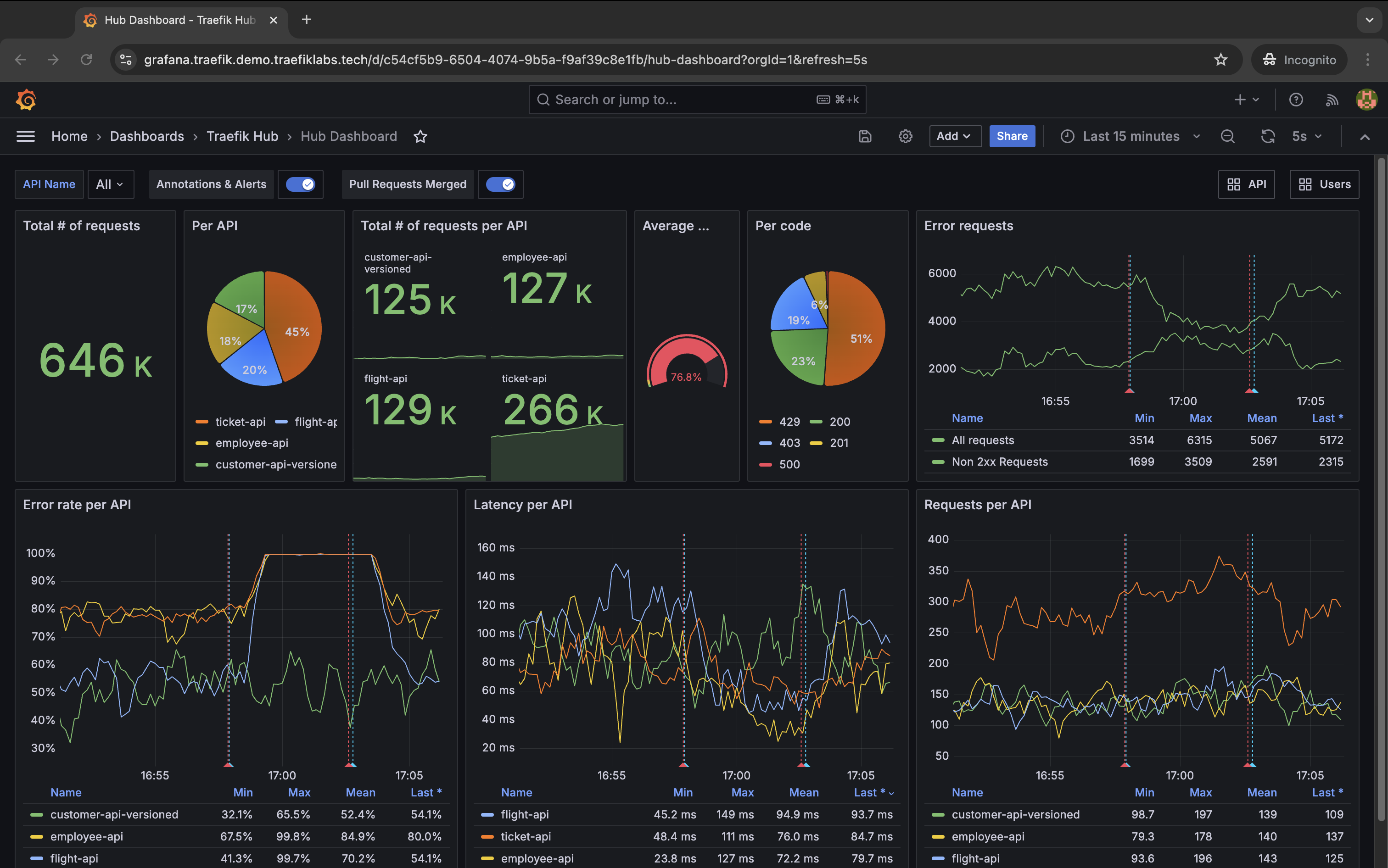 Traefik Hub Grafana Dashboard