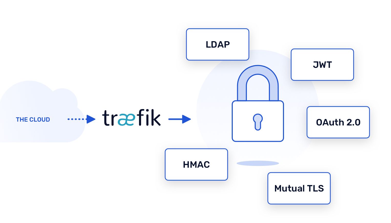 Ingress Controller with Traefik