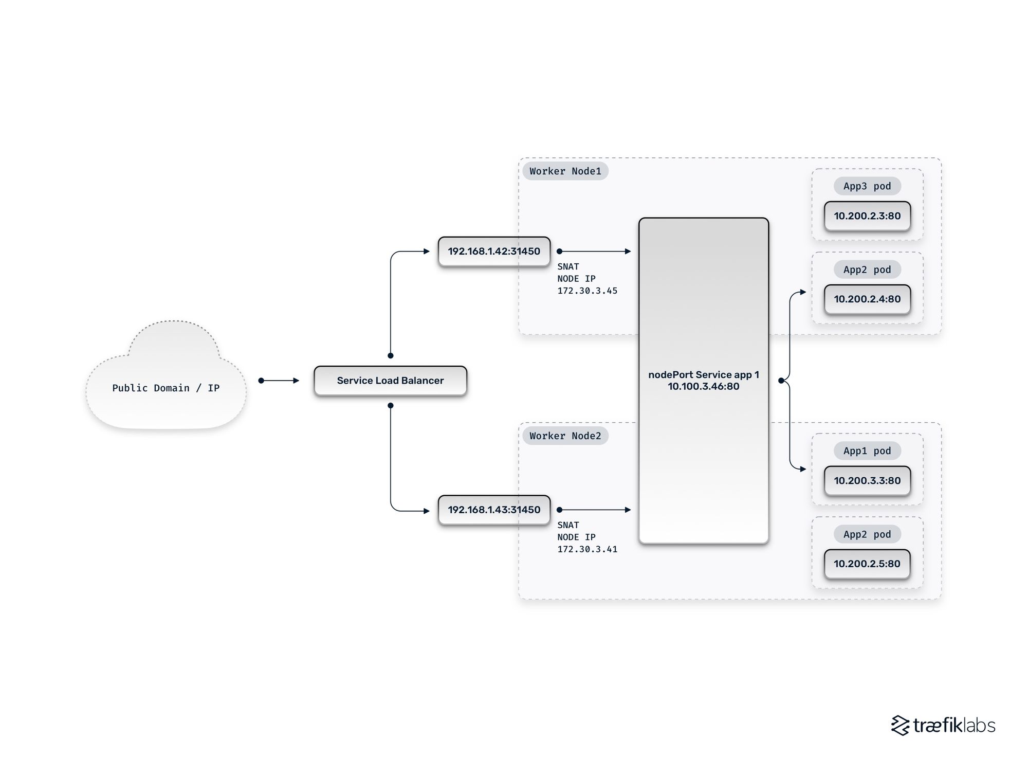 load balancer with nodeports and traffic forwarding