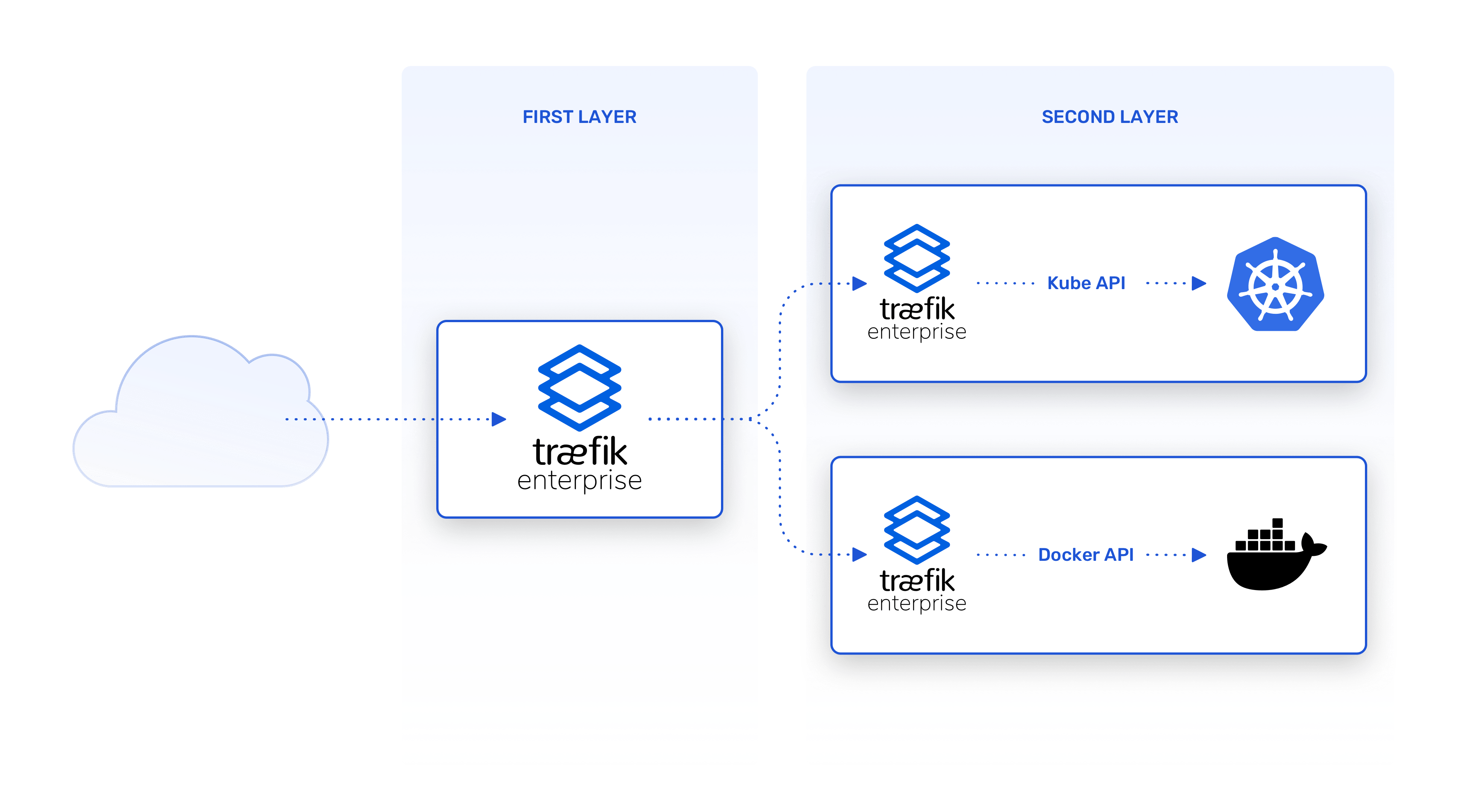 Layering Traefik in a multi-cluster (and hybrid) environment